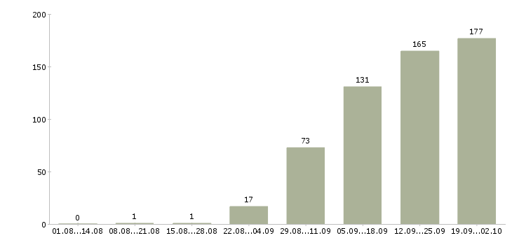 Работа сотрудник для работы с документацией в Новосибирске - Число вакансий в Новосибирске по специальности сотрудник для работы с документацией за 2 месяца