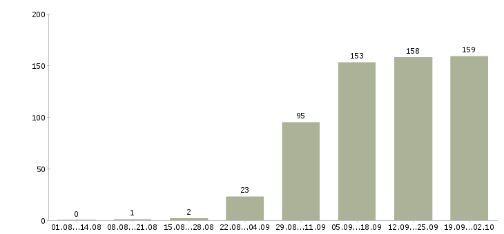 Работа специалист по развитию продаж в Новосибирске - Число вакансий в Новосибирске по специальности специалист по развитию продаж за 2 месяца