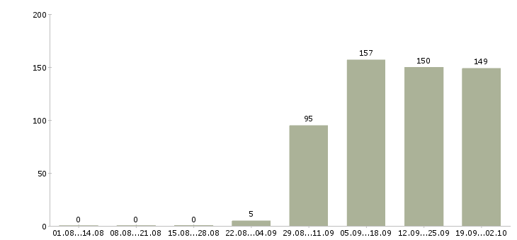 Работа управляющий отделом продаж в Новосибирске - Число вакансий в Новосибирске по специальности управляющий отделом продаж за 2 месяца