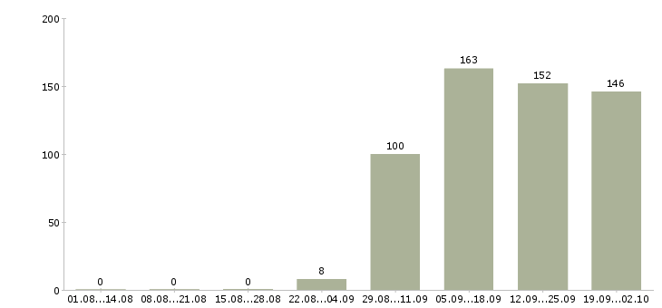 Работа менеджер в торговый отдел в Перми - Число вакансий в Перми по специальности менеджер в торговый отдел за 2 месяца