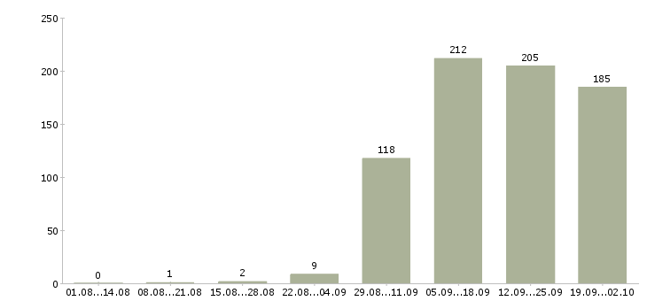 Работа водитель офиса в Самаре - Число вакансий в Самаре по специальности водитель офиса за 2 месяца