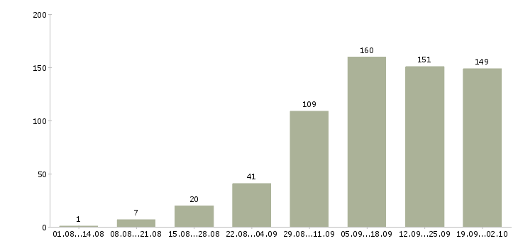 Работа свободный график в Самаре - Число вакансий в Самаре по специальности свободный график за 2 месяца