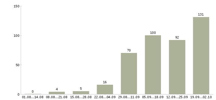 Работа менеджер сети в Саратове - Число вакансий в Саратове по специальности менеджер сети за 2 месяца