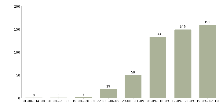 Работа работаем дома в интернете обучение в Смоленске - Число вакансий в Смоленске по специальности работаем дома в интернете обучение за 2 месяца