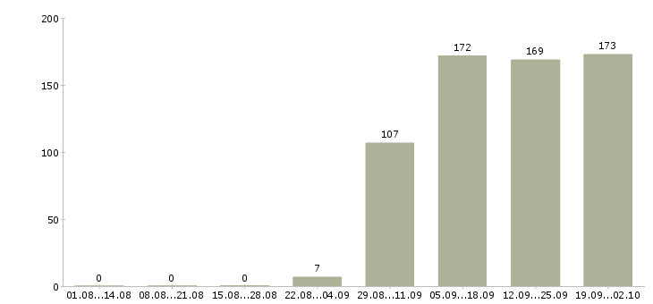 Работа управляющий отделом в Сочи - Число вакансий в Сочи по специальности управляющий отделом за 2 месяца