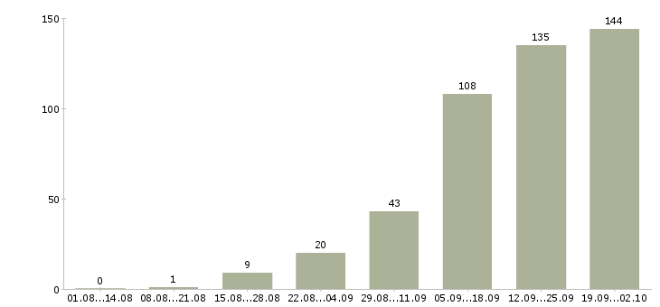 Работа менеджер по договорам в Ставрополе - Число вакансий в Ставрополе по специальности менеджер по договорам за 2 месяца