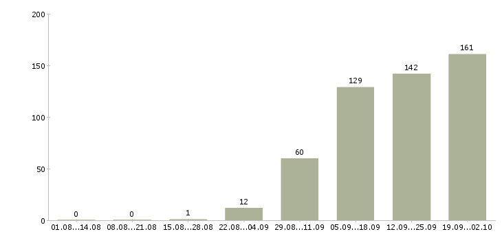 Работа приглашаем на работу в Тамбове - Число вакансий в Тамбове по специальности приглашаем на работу за 2 месяца