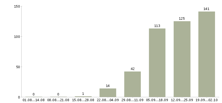 Работа сотрудник в крупную компанию в Тольятти - Число вакансий в Тольятти по специальности сотрудник в крупную компанию за 2 месяца