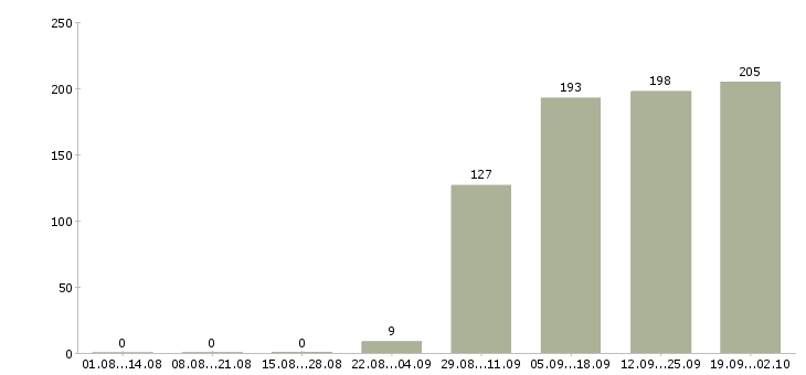 Работа заведующий складом в Туле - Число вакансий в Туле по специальности заведующий складом за 2 месяца