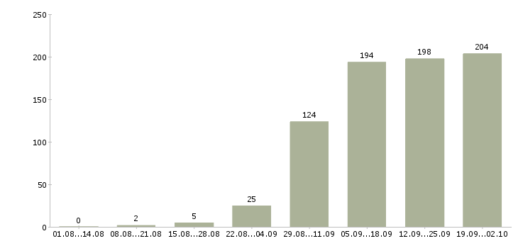Работа домашний персонал в Тюмени - Число вакансий в Тюмени по специальности домашний персонал за 2 месяца