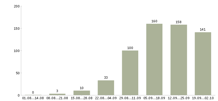 Работа менеджер по услугам в Тюмени - Число вакансий в Тюмени по специальности менеджер по услугам за 2 месяца
