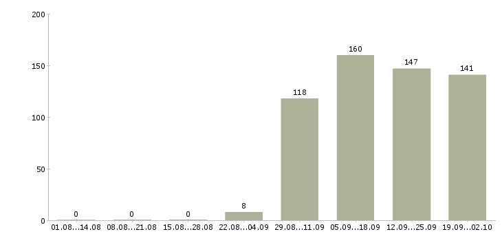 Работа продавец консультант в офис в Тюмени - Число вакансий в Тюмени по специальности продавец консультант в офис за 2 месяца