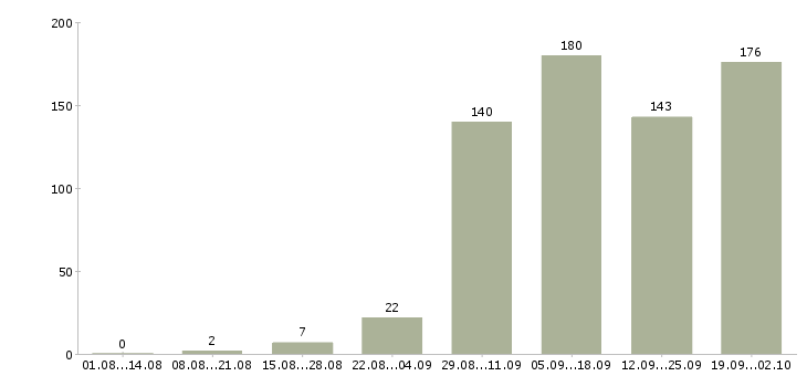 Работа водитель автомобиля в Челябинске - Число вакансий в Челябинске по специальности водитель автомобиля за 2 месяца