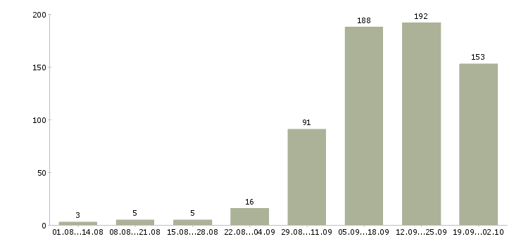 Работа разработчик в Челябинске - Число вакансий в Челябинске по специальности разработчик за 2 месяца