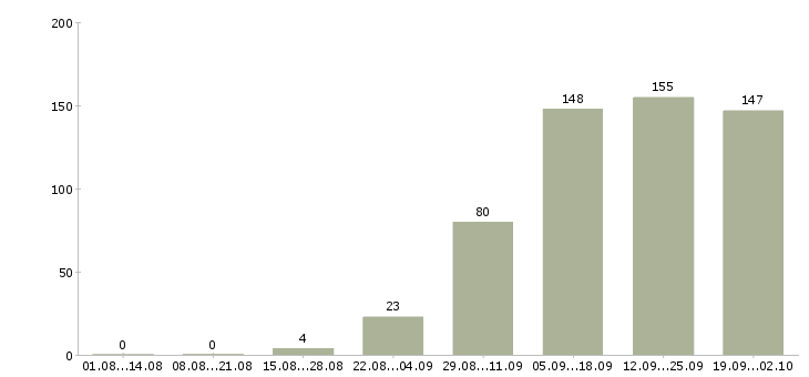 Работа специалист по развитию компании в Челябинске - Число вакансий в Челябинске по специальности специалист по развитию компании за 2 месяца