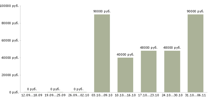 Вакансии вахтовая Алтайский край - Медиана зарплат вахтовая Алтайский край за 2 месяца