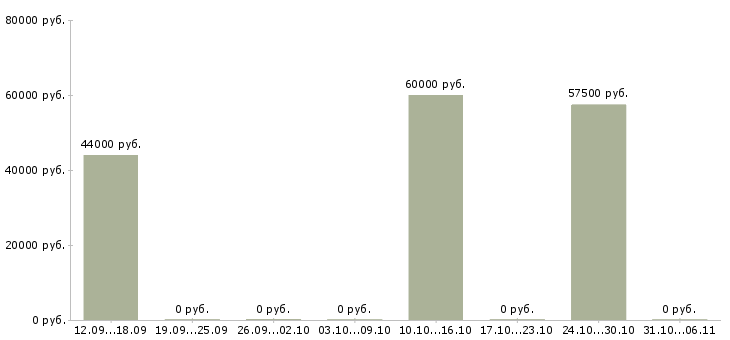 Вакансии вахтовая Крым - Медиана зарплат вахтовая Крым за 2 месяца