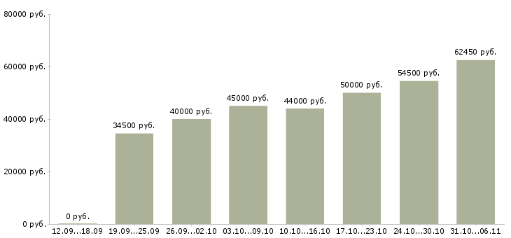 Вакансии вахтовая Ленинградская область - Медиана зарплат вахтовая Ленинградская область за 2 месяца