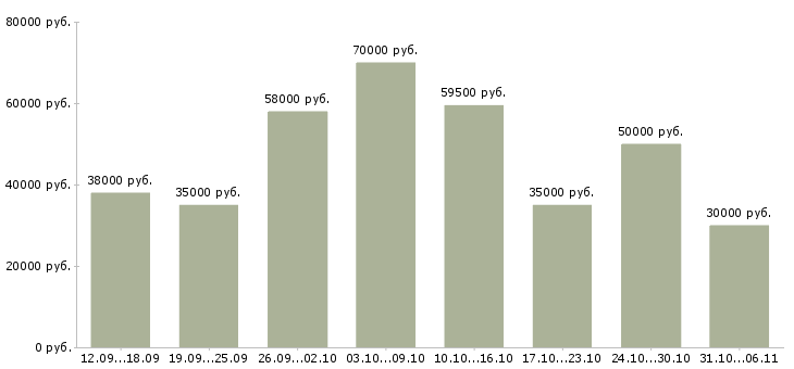Вакансии вахтовая Нижегородская область - Медиана зарплат вахтовая Нижегородская область за 2 месяца