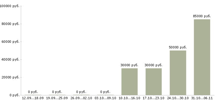 Вакансии вахтовая Приморский край - Медиана зарплат вахтовая Приморский край за 2 месяца