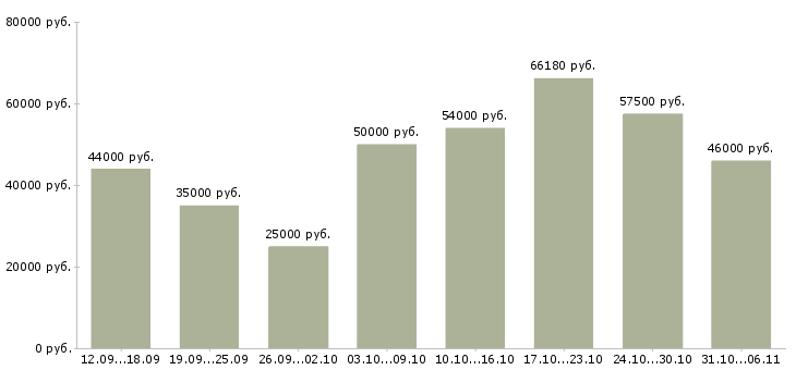 Вакансии вахтовая Ростовская область - Медиана зарплат вахтовая Ростовская область за 2 месяца