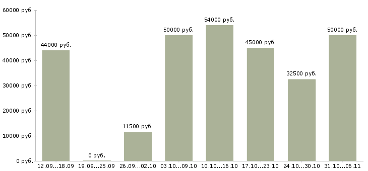 Вакансии вахтовая Самарская область - Медиана зарплат вахтовая Самарская область за 2 месяца