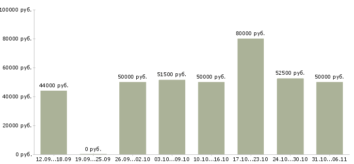 Вакансии вахтовая Свердловская область - Медиана зарплат вахтовая Свердловская область за 2 месяца