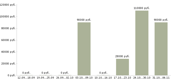 Вакансии вахтовая Симферополь - Медиана зарплат вахтовая Симферополь за 2 месяца