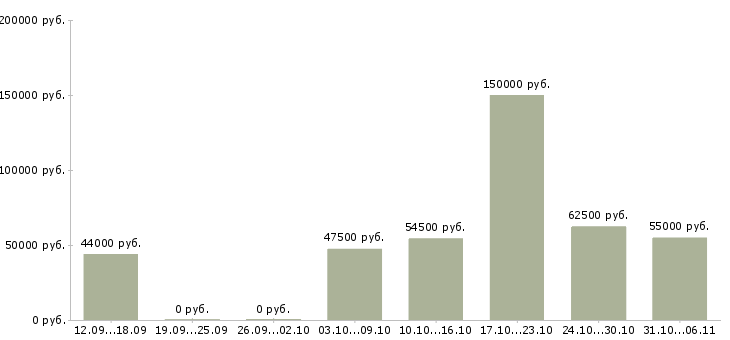Вакансии вахтовая Тюменская область - Медиана зарплат вахтовая Тюменская область за 2 месяца