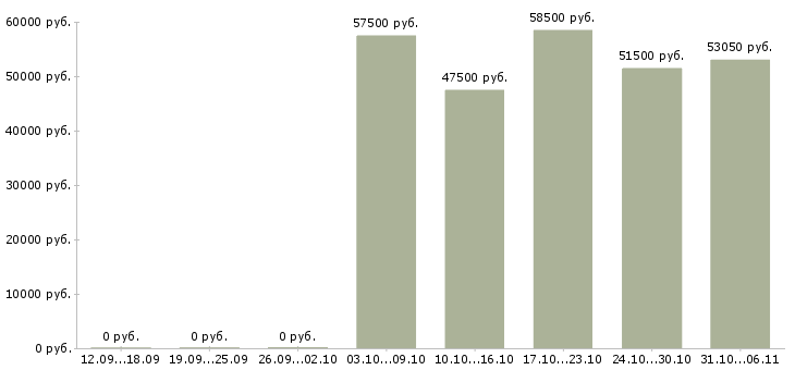 Вакансии вахтовая в Астрахани - Медиана зарплат вахтовая в Астрахани за 2 месяца