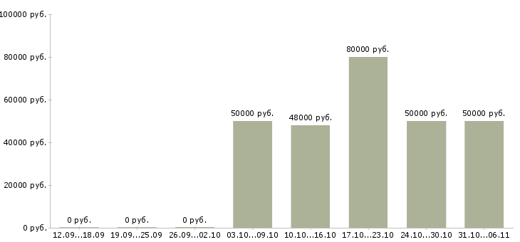 Вакансии вахтовая в Владикавказе - Медиана зарплат вахтовая в Владикавказе за 2 месяца