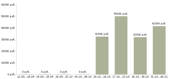Вакансии вахтовая в Волжском - Медиана зарплат вахтовая в Волжском за 2 месяца