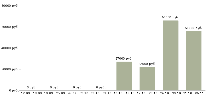 Вакансии вахтовая в Орле - Медиана зарплат вахтовая в Орле за 2 месяца