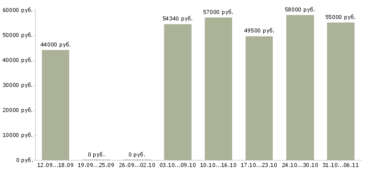 Вакансии вахтовая в Смоленске - Медиана зарплат вахтовая в Смоленске за 2 месяца