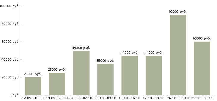 Вакансии ежедневно Ленинградская область - Медиана зарплат ежедневно Ленинградская область за 2 месяца
