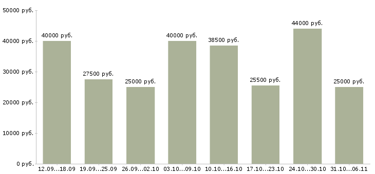 Вакансии ежедневно Московская область - Медиана зарплат ежедневно Московская область за 2 месяца