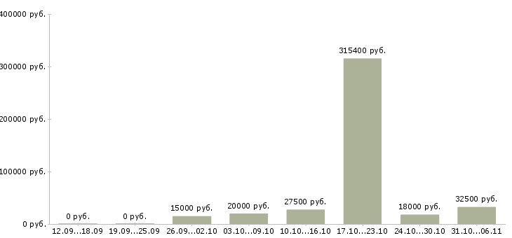 Вакансии ежедневно Нижний новгород - Медиана зарплат ежедневно Нижний новгород за 2 месяца