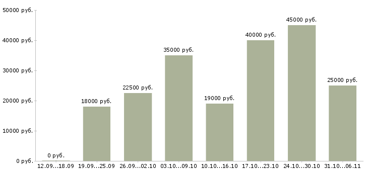 Вакансии ежедневно Самарская область - Медиана зарплат ежедневно Самарская область за 2 месяца