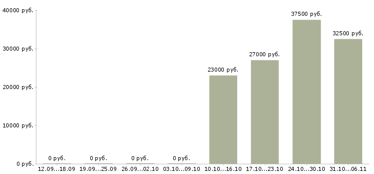 Вакансии ежедневно Симферополь - Медиана зарплат ежедневно Симферополь за 2 месяца