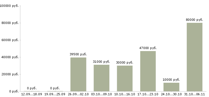 Вакансии ежедневно Тюменская область - Медиана зарплат ежедневно Тюменская область за 2 месяца