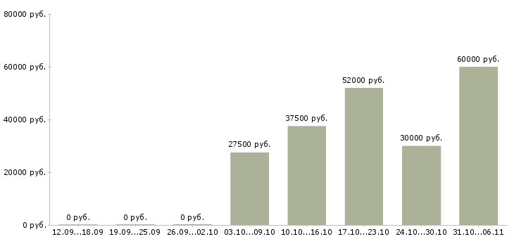 Вакансии ежедневно в Абакане - Медиана зарплат ежедневно в Абакане за 2 месяца