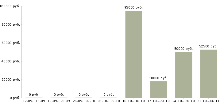 Вакансии ежедневно в Архангельске - Медиана зарплат ежедневно в Архангельске за 2 месяца