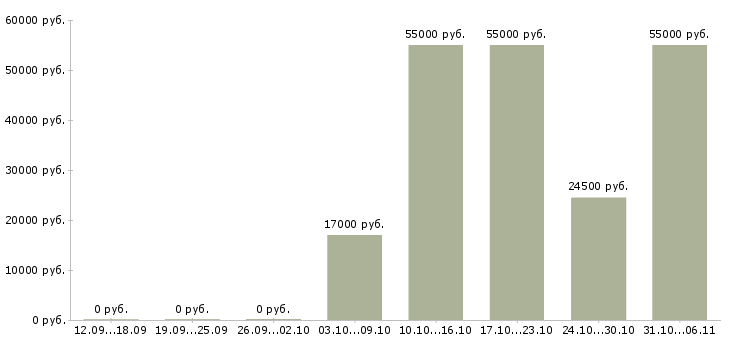 Вакансии ежедневно в Астрахани - Медиана зарплат ежедневно в Астрахани за 2 месяца