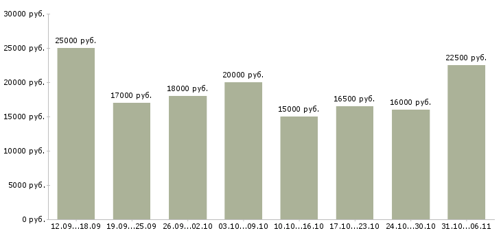 Вакансии ежедневно в Барнауле - Медиана зарплат ежедневно в Барнауле за 2 месяца