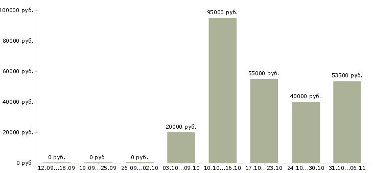 Вакансии ежедневно в Белгороде - Медиана зарплат ежедневно в Белгороде за 2 месяца