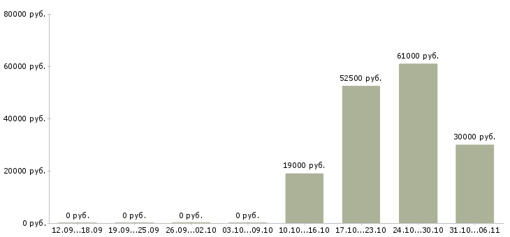 Вакансии ежедневно в Брянске - Медиана зарплат ежедневно в Брянске за 2 месяца
