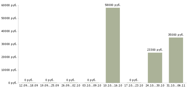Вакансии ежедневно в Владикавказе - Медиана зарплат ежедневно в Владикавказе за 2 месяца