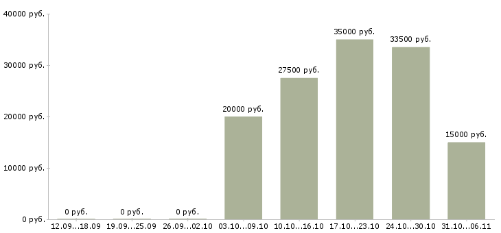 Вакансии ежедневно в Владимире - Медиана зарплат ежедневно в Владимире за 2 месяца