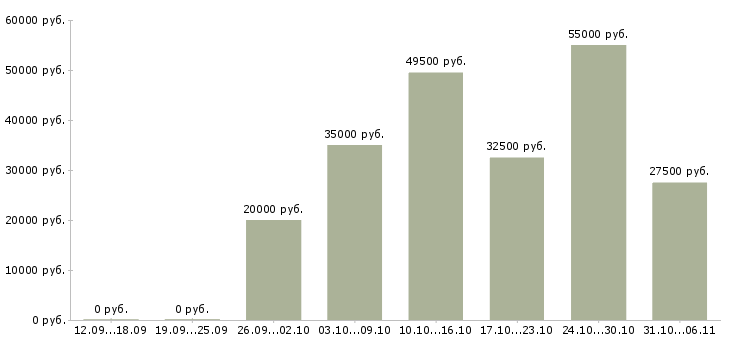 Вакансии ежедневно в Волгограде - Медиана зарплат ежедневно в Волгограде за 2 месяца