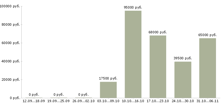 Вакансии ежедневно в Вологде - Медиана зарплат ежедневно в Вологде за 2 месяца